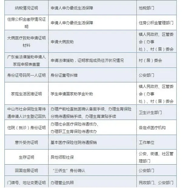 入户中山必看！积分 入户所需的这些证明，已被取消！