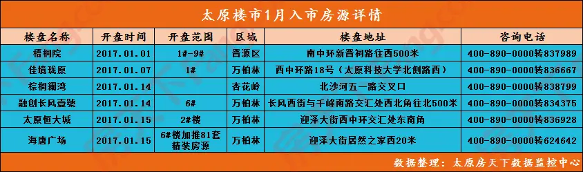 2017这一年 太原多少项目开盘一目了然