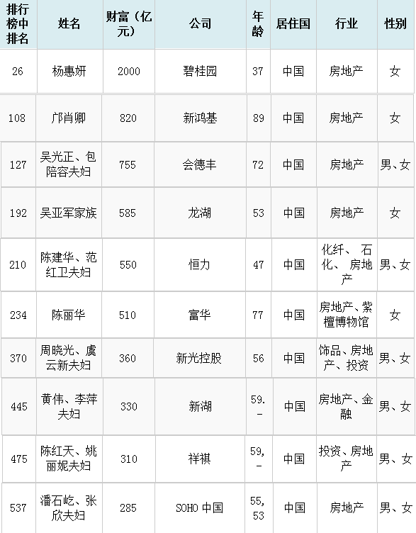 最新胡润全球富豪榜发布为什么说中国女性最会挣钱