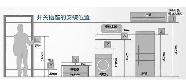 全部装修时,电源开关和插座需要的合理安装的高度以及