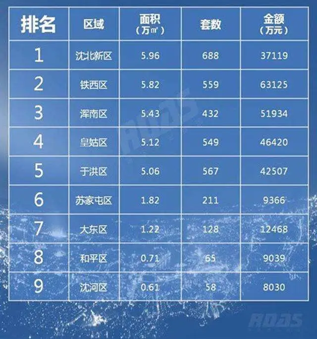 上周沈阳房价8821元/平 浑南淘汰刚需购房者
