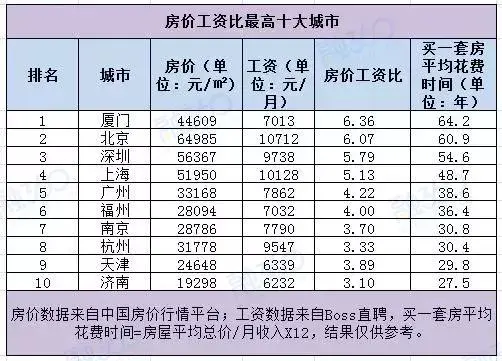 top10:济南济南平均房价为19298元/㎡,职工个人月平均工资为6232元