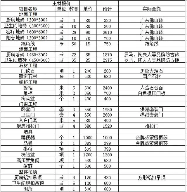 装修又被材料坑超详细装修材料购买清单报价看完省下3万块