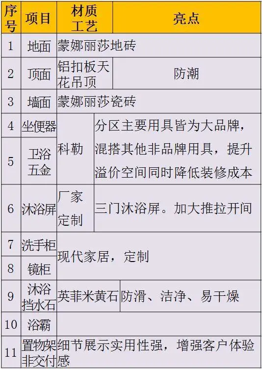 自用全屋装修材料明细表 品牌明细!苦苦准备3个月,奉上最终成