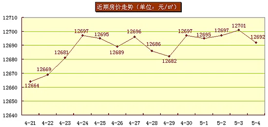 南京近期房价走势