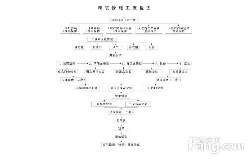 室内装修施工流程有哪些室内装修怎么验收