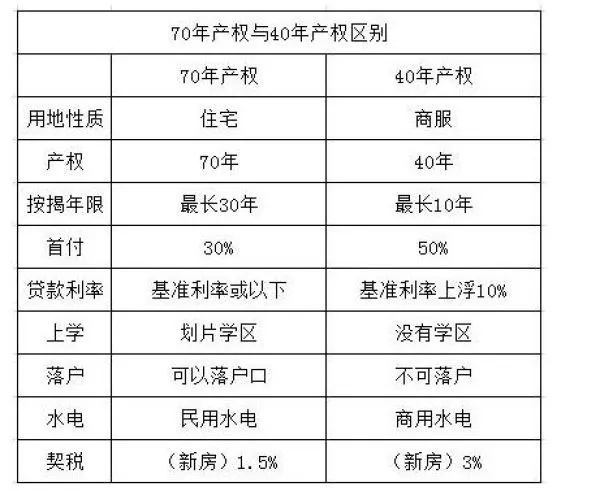 教你用一张表看懂70年产权房与40年产权房的区别