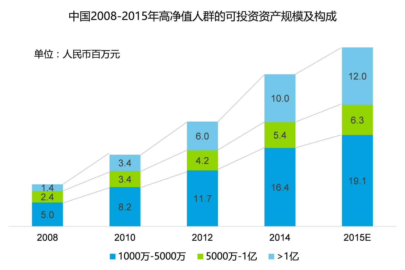 图一:中国2008-2015年高净值人群的可投资资产规模及构成