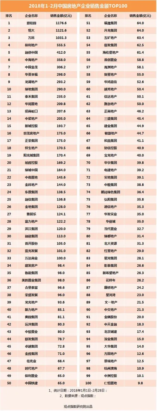 华夏幸福异地复制成效凸显1-2月销售298亿元