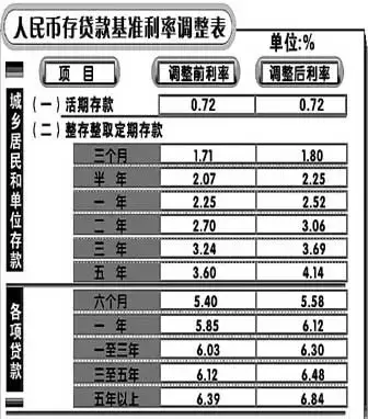 人民币存贷款基准利率调整表