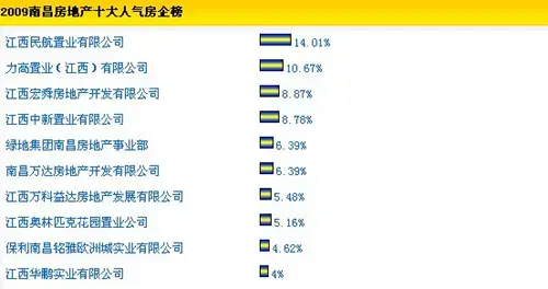 南昌房地产人气排行榜人气房企榜一周榜单