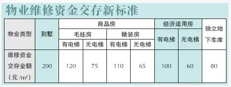 物业维修资金交存有新规 不按房款按面积交存