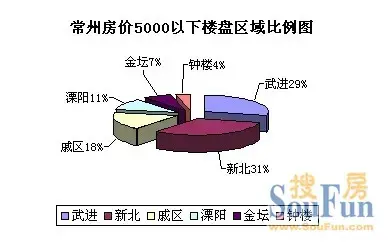 独家:常州房价5000元/㎡下楼盘仅28个 新北区占31%
