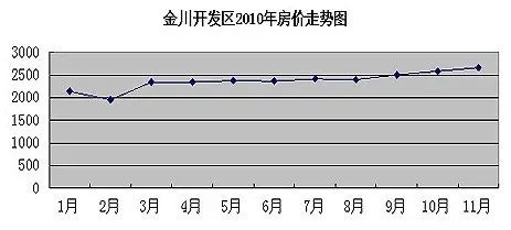 金川开发区房价走势