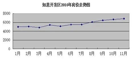 如意开发区房价走势