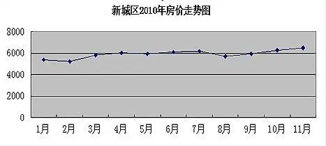 新城区房价走势