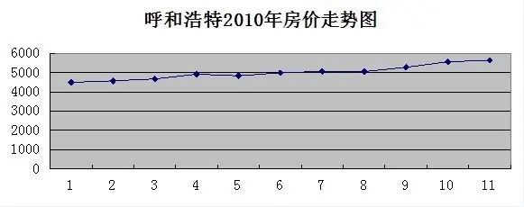 呼和浩特房价走势