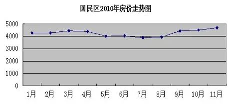 回民区房价走势