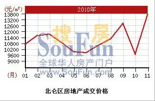 2010Äê·¿¼Û×ßÊÆ 2010Äê·¿¼Û×ßÊÆ