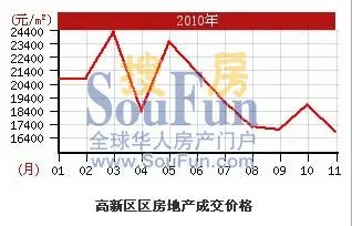 2010Äê·¿¼Û×ßÊÆ 2010Äê·¿¼Û×ßÊÆ