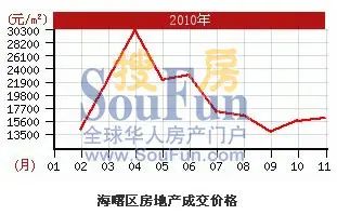 2010Äê·¿¼Û×ßÊÆ 2010Äê·¿¼Û×ßÊÆ