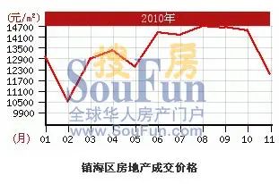 2010Äê·¿¼Û×ßÊÆ 2010Äê·¿¼Û×ßÊÆ