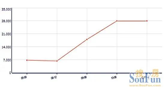 2010Äê·¿¼Û×ßÊÆ 2010Äê·¿¼Û×ßÊÆ