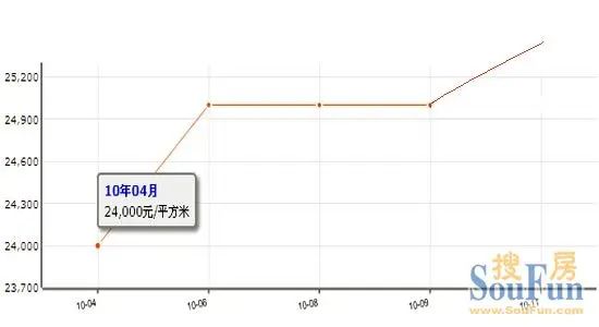 2010Äê·¿¼Û×ßÊÆ 2010Äê·¿¼Û×ßÊÆ