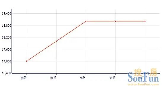 2010Äê·¿¼Û×ßÊÆ 2010Äê·¿¼Û×ßÊÆ