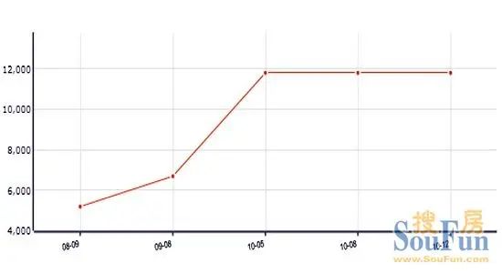 2010Äê·¿¼Û×ßÊÆ 2010Äê·¿¼Û×ßÊÆ