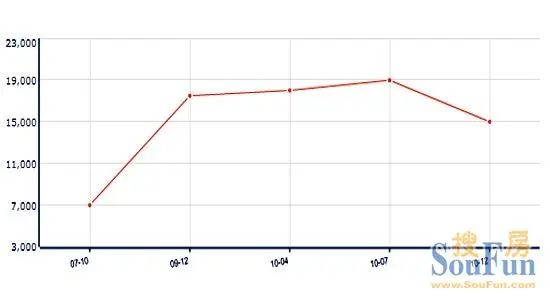 2010Äê·¿¼Û×ßÊÆ 2010Äê·¿¼Û×ßÊÆ