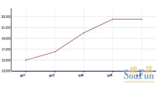 2010Äê·¿¼Û×ßÊÆ 2010Äê·¿¼Û×ßÊÆ