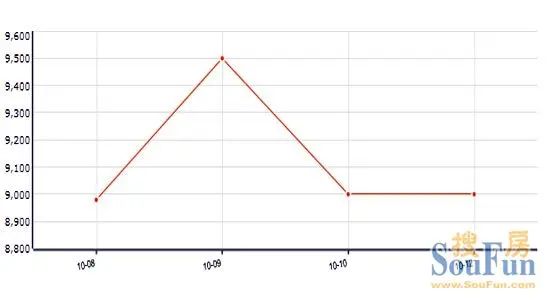 2010Äê·¿¼Û×ßÊÆ 2010Äê·¿¼Û×ßÊÆ
