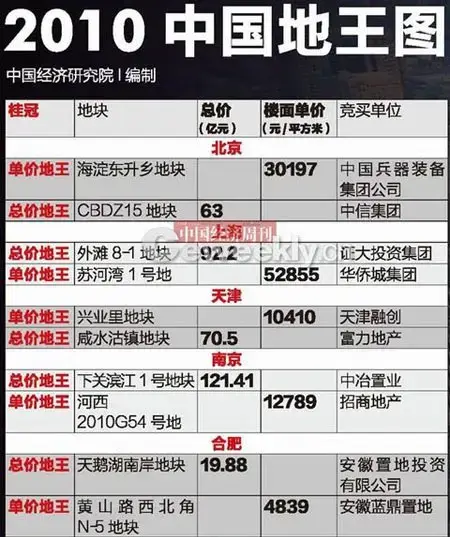 中国如何买地