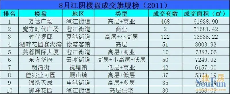 8月江阴楼市成交月报