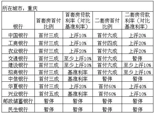 房天下独家：重庆多家银行上调住房贷款利率 最高上浮40%