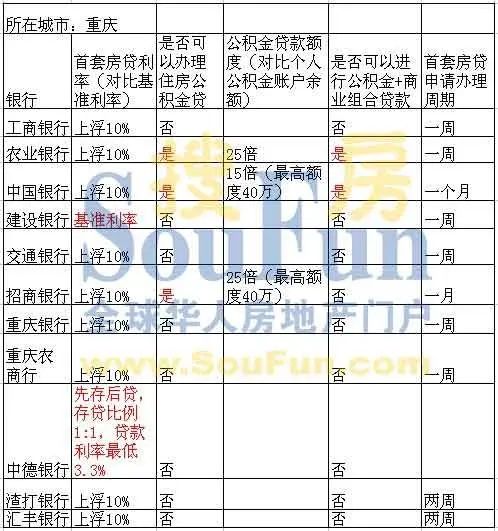 独家：重庆首套房贷审批一周搞定 多数银行利率依旧上浮10%