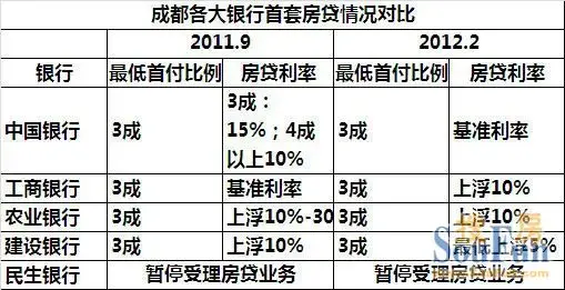 成都 首套房贷