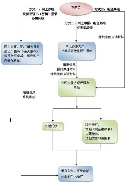 深圳市公积金单位部分补缴业务办理指南（试行）