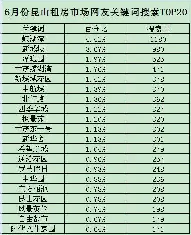 六月份昆山租房市场网友搜索最新情报