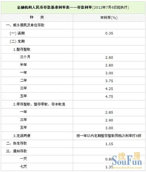 存款利率要涨? 2014年苏州实时存贷款基准