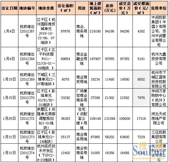 2013年1月份杭州主城区土地市场成交点击图片查看下一页 2013年1月份杭州主城区土地市场成交