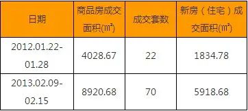 2013年春节与去年春节期间成交对比 2013年春节与去年春节期间成交对比