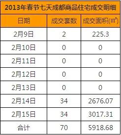 成都主城春节期间每日成交情况 成都主城春节期间每日成交情况