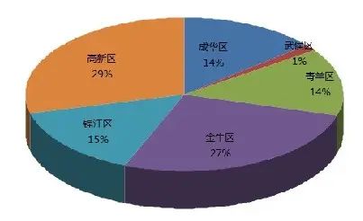春节长假期间主城区域成交面积占比 春节长假期间主城区域成交面积占比