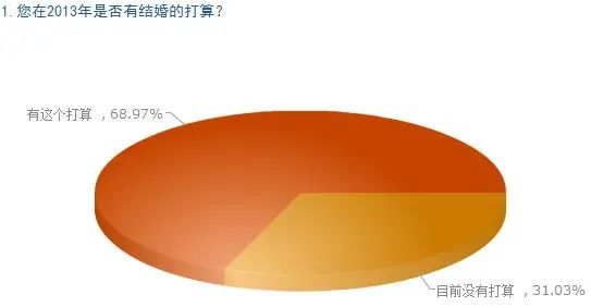 婚房调查 婚房调查