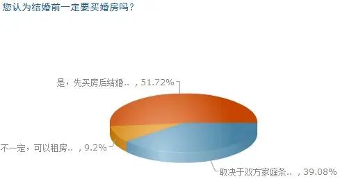 婚房调查 婚房调查