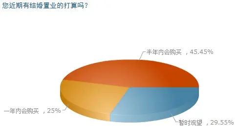 婚房调查 婚房调查