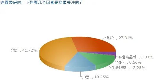 婚房调查 婚房调查