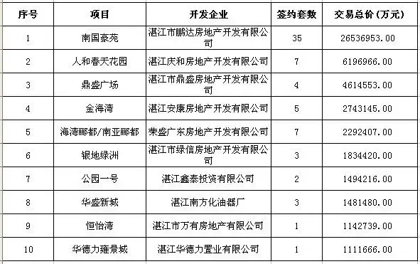 湛江楼市5.25成交76套 成交金额5246.92万元